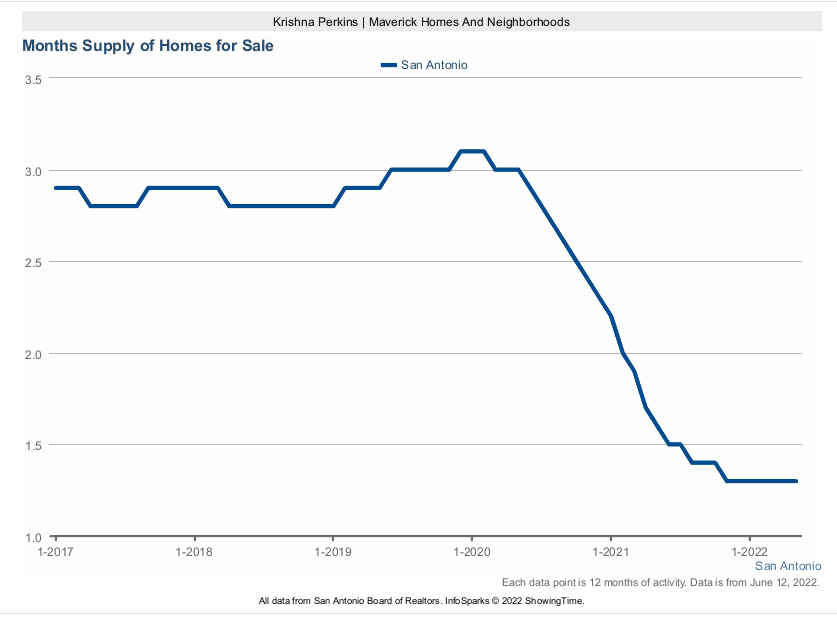 graph showing the San Antonio housing supply rate from 2017-2022.